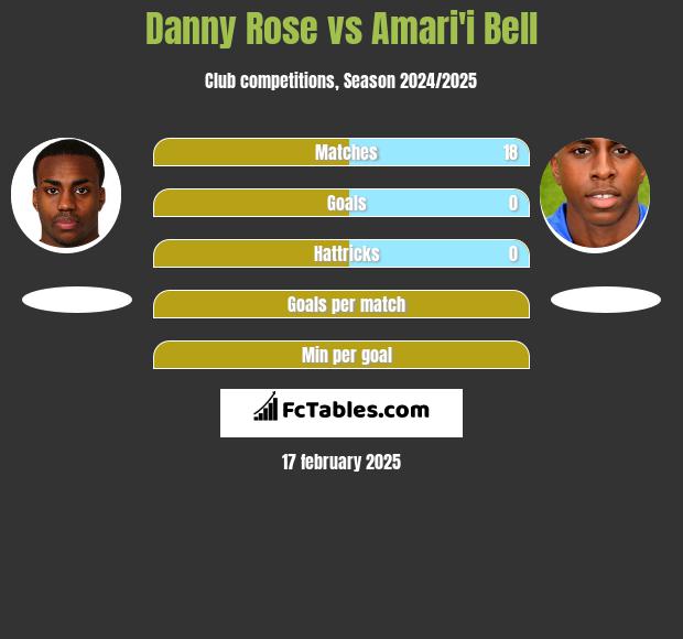 Danny Rose vs Amari'i Bell h2h player stats