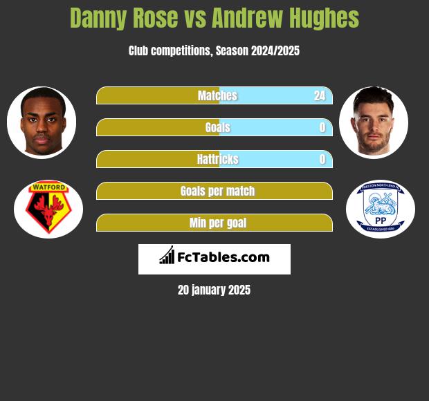 Danny Rose vs Andrew Hughes h2h player stats