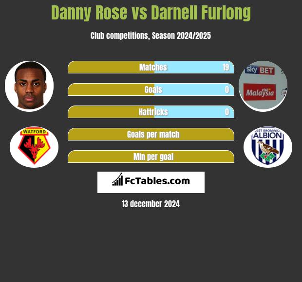 Danny Rose vs Darnell Furlong h2h player stats