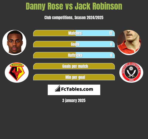 Danny Rose vs Jack Robinson h2h player stats