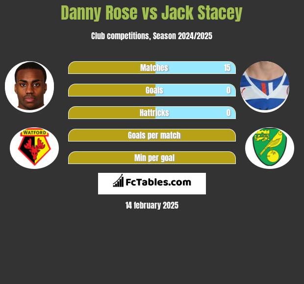 Danny Rose vs Jack Stacey h2h player stats