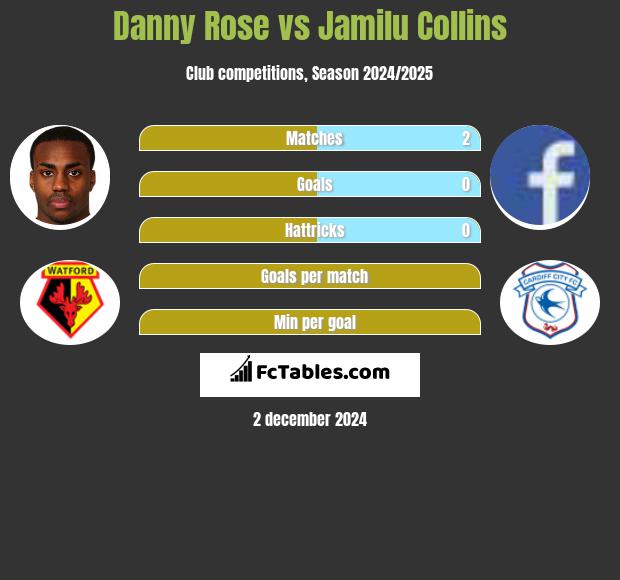 Danny Rose vs Jamilu Collins h2h player stats