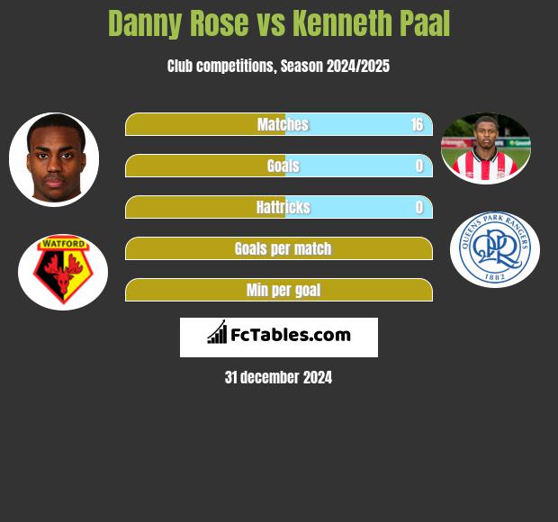 Danny Rose vs Kenneth Paal h2h player stats