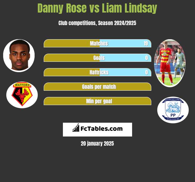 Danny Rose vs Liam Lindsay h2h player stats