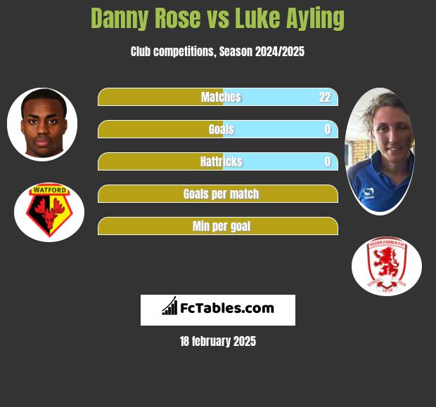 Danny Rose vs Luke Ayling h2h player stats