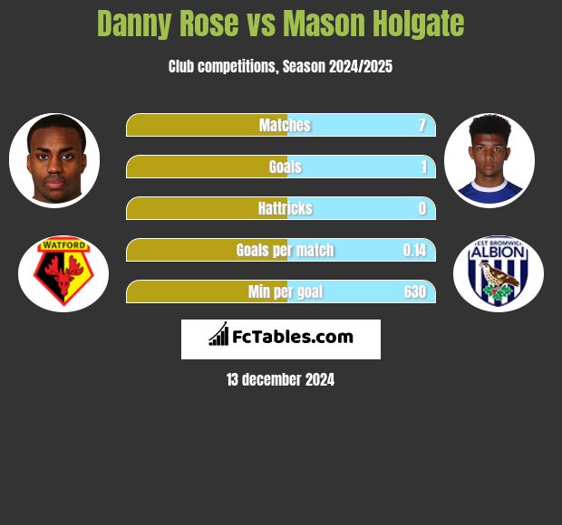 Danny Rose vs Mason Holgate h2h player stats