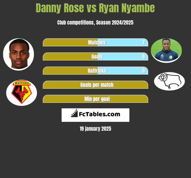 Danny Rose vs Ryan Nyambe h2h player stats