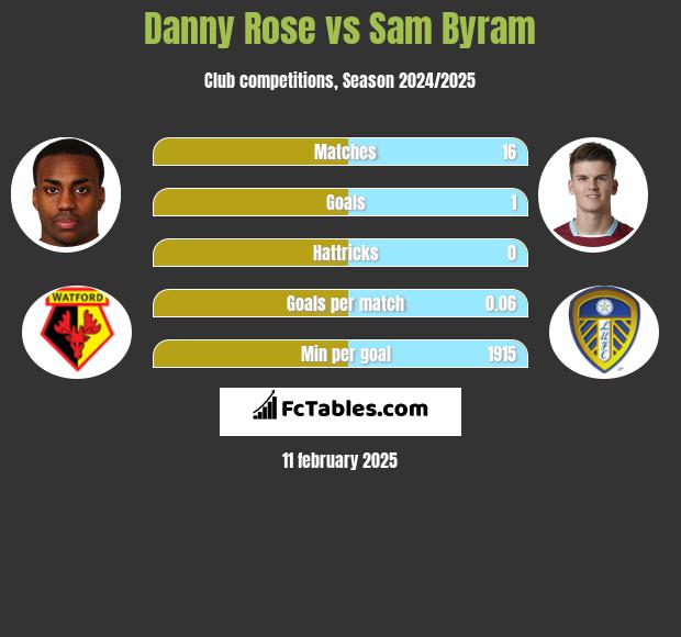 Danny Rose vs Sam Byram h2h player stats