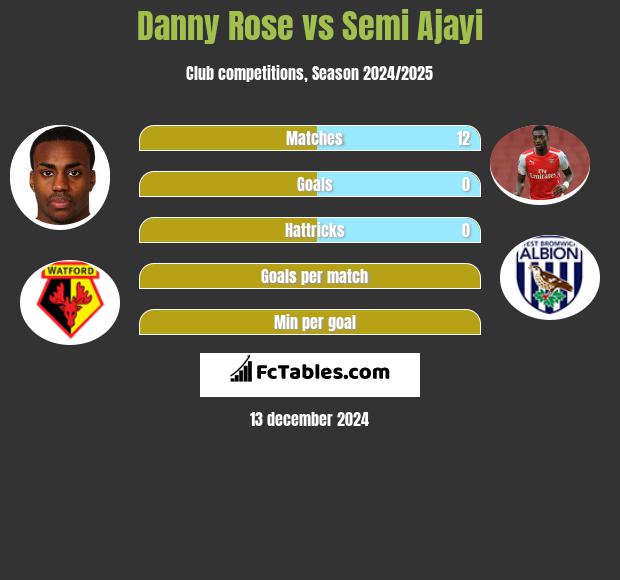 Danny Rose vs Semi Ajayi h2h player stats