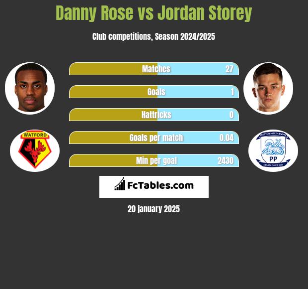 Danny Rose vs Jordan Storey h2h player stats