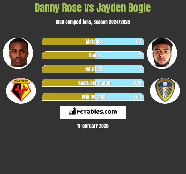 Danny Rose vs Jayden Bogle h2h player stats