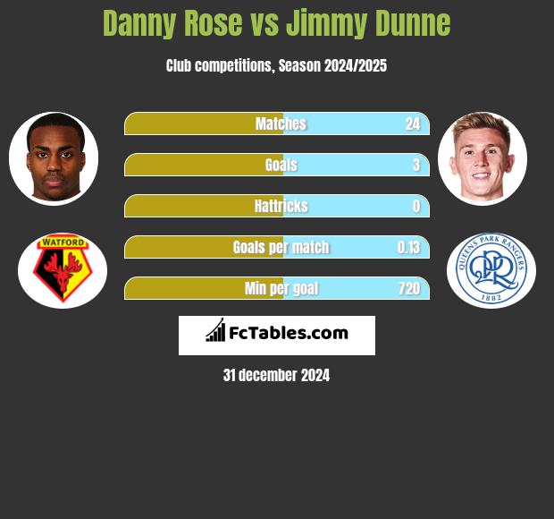 Danny Rose vs Jimmy Dunne h2h player stats