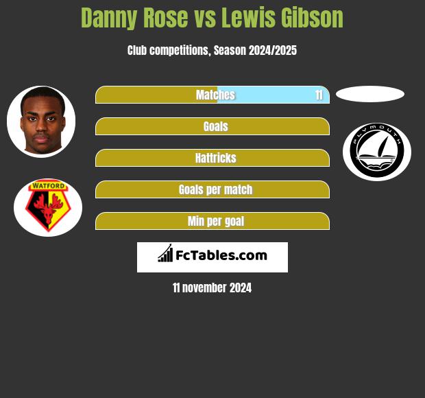 Danny Rose vs Lewis Gibson h2h player stats