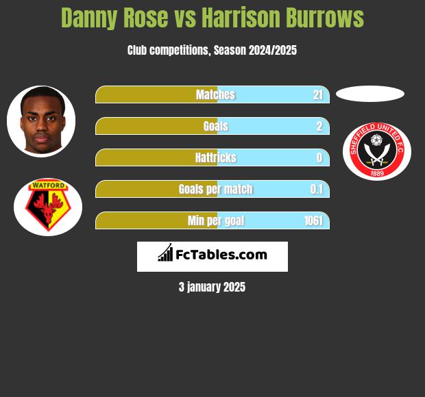 Danny Rose vs Harrison Burrows h2h player stats