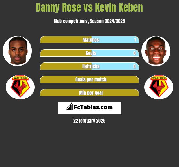 Danny Rose vs Kevin Keben h2h player stats