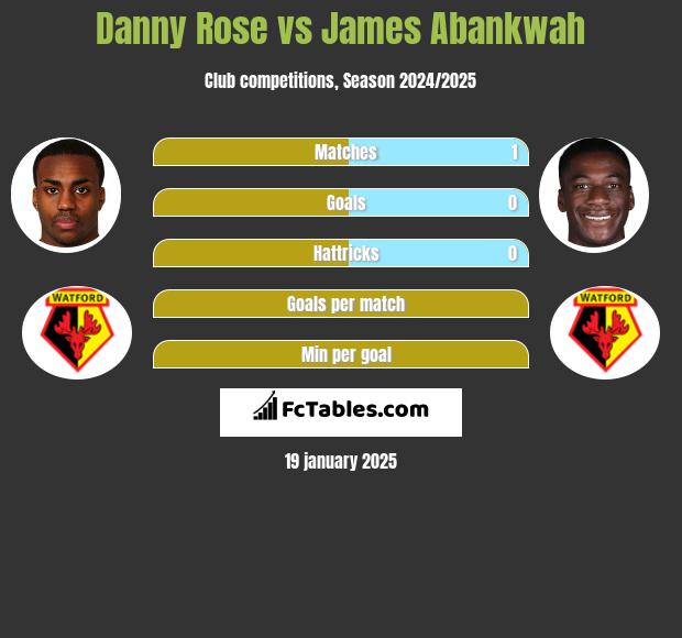 Danny Rose vs James Abankwah h2h player stats