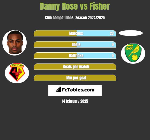 Danny Rose vs Fisher h2h player stats