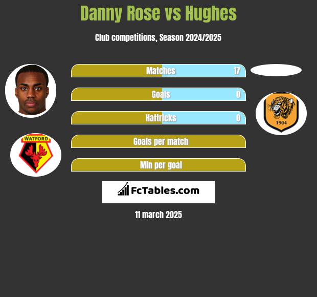 Danny Rose vs Hughes h2h player stats