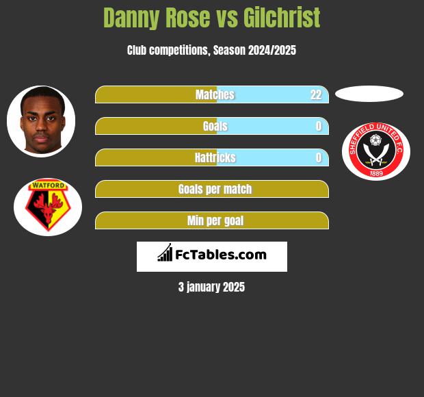 Danny Rose vs Gilchrist h2h player stats