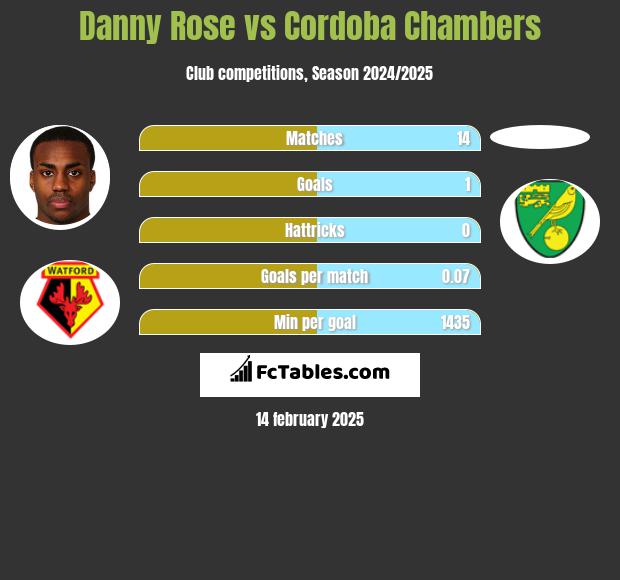 Danny Rose vs Cordoba Chambers h2h player stats