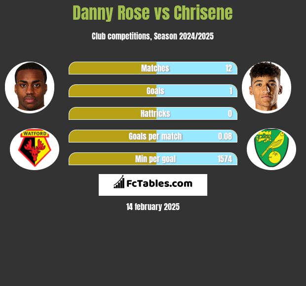 Danny Rose vs Chrisene h2h player stats