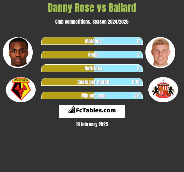 Danny Rose vs Ballard h2h player stats