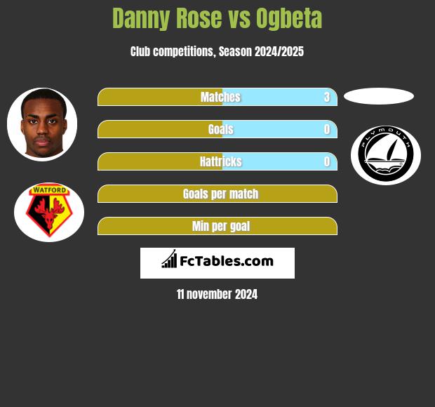 Danny Rose vs Ogbeta h2h player stats