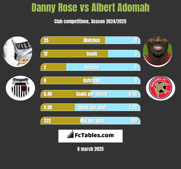 Danny Rose vs Albert Adomah h2h player stats