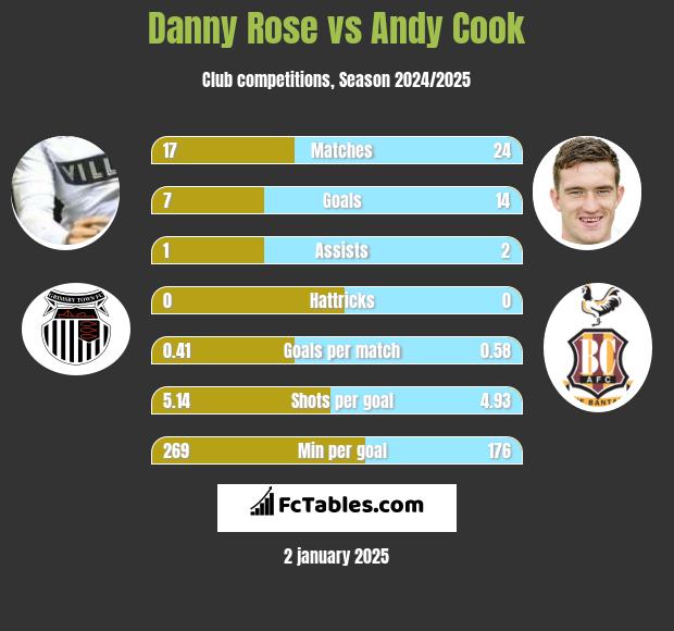 Danny Rose vs Andy Cook h2h player stats