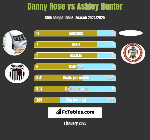 Danny Rose vs Ashley Hunter h2h player stats