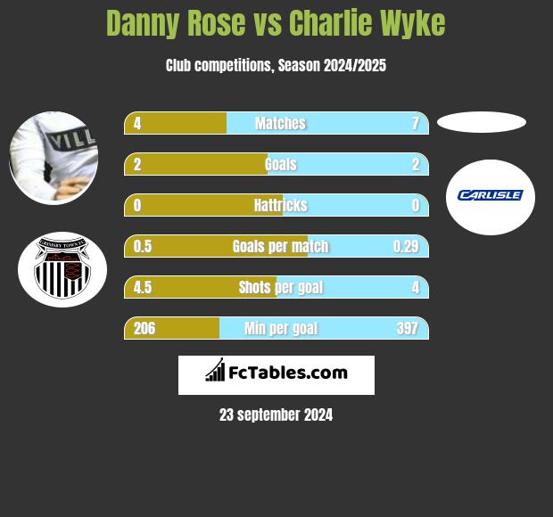 Danny Rose vs Charlie Wyke h2h player stats