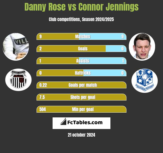 Danny Rose vs Connor Jennings h2h player stats