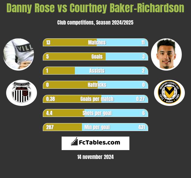 Danny Rose vs Courtney Baker-Richardson h2h player stats