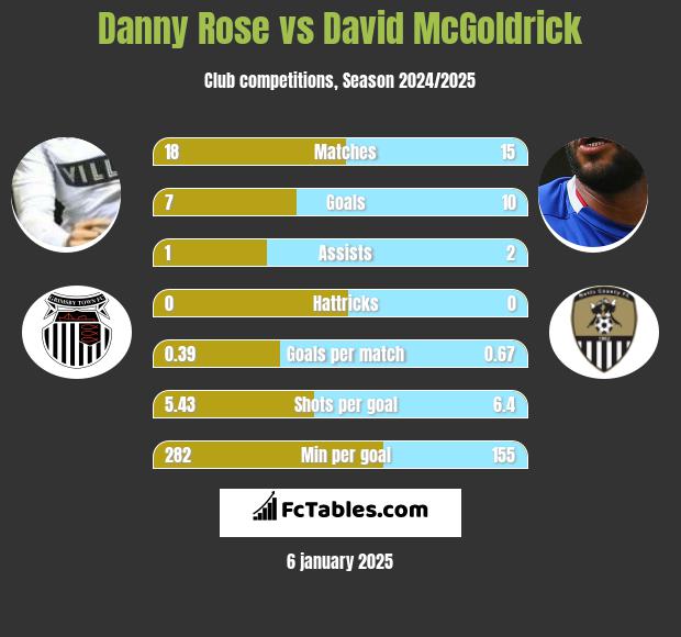 Danny Rose vs David McGoldrick h2h player stats