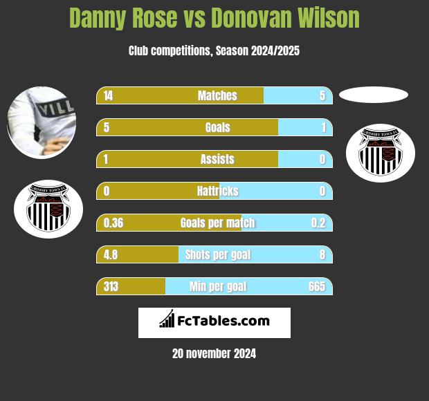 Danny Rose vs Donovan Wilson h2h player stats