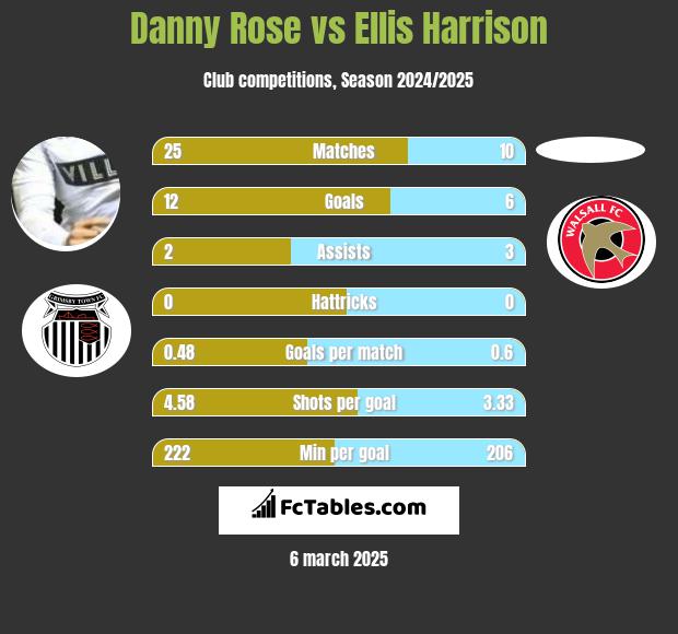 Danny Rose vs Ellis Harrison h2h player stats