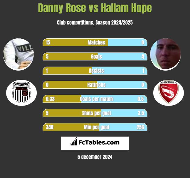 Danny Rose vs Hallam Hope h2h player stats