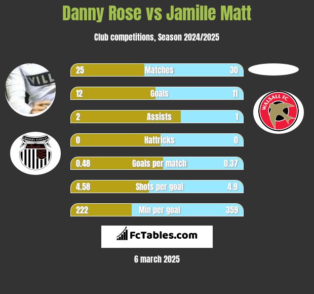 Danny Rose vs Jamille Matt h2h player stats