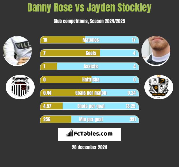 Danny Rose vs Jayden Stockley h2h player stats