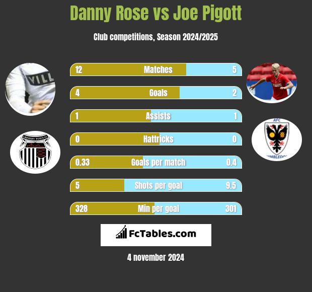 Danny Rose vs Joe Pigott h2h player stats