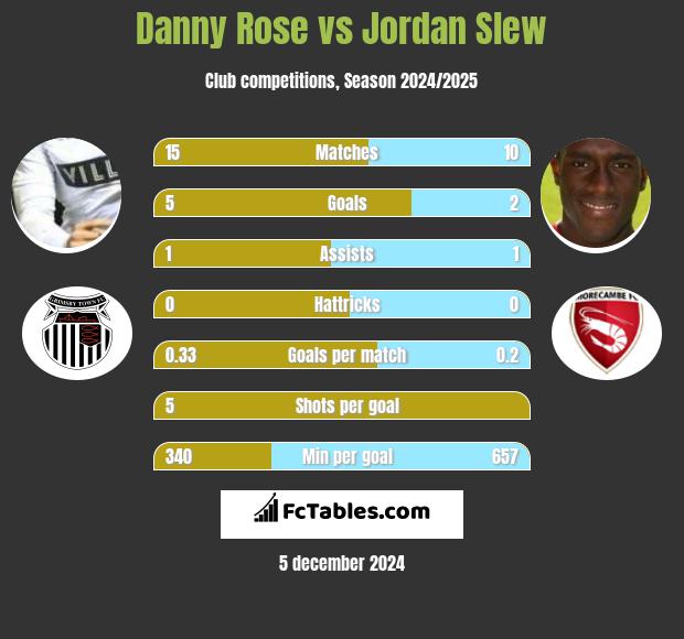 Danny Rose vs Jordan Slew h2h player stats