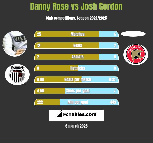 Danny Rose vs Josh Gordon h2h player stats