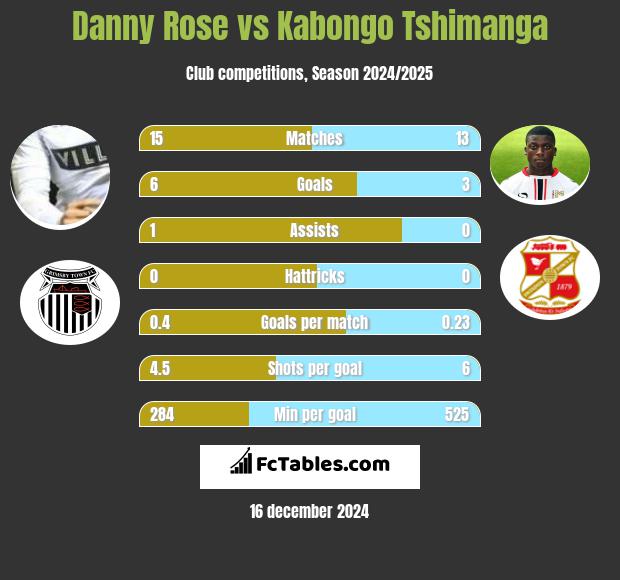 Danny Rose vs Kabongo Tshimanga h2h player stats