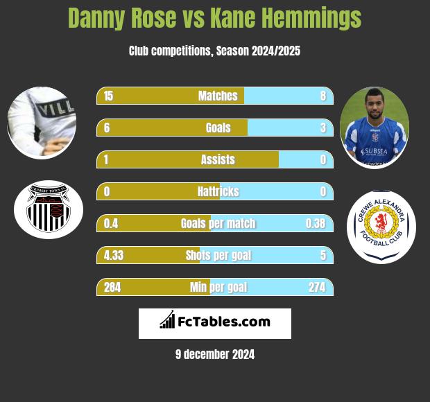 Danny Rose vs Kane Hemmings h2h player stats