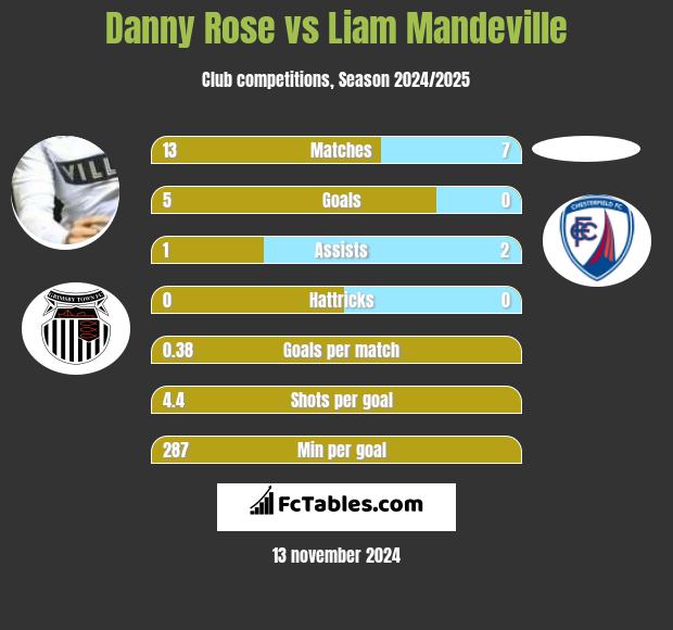 Danny Rose vs Liam Mandeville h2h player stats