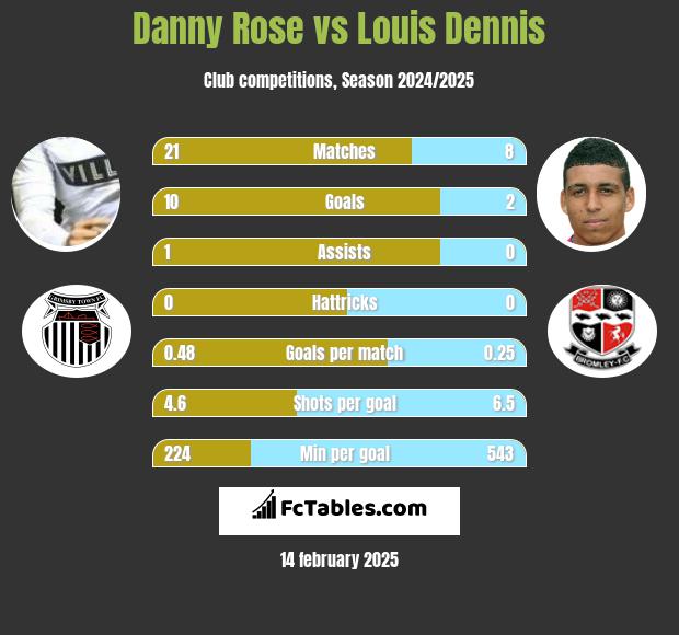 Danny Rose vs Louis Dennis h2h player stats