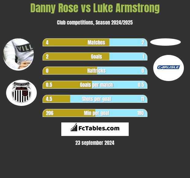 Danny Rose vs Luke Armstrong h2h player stats