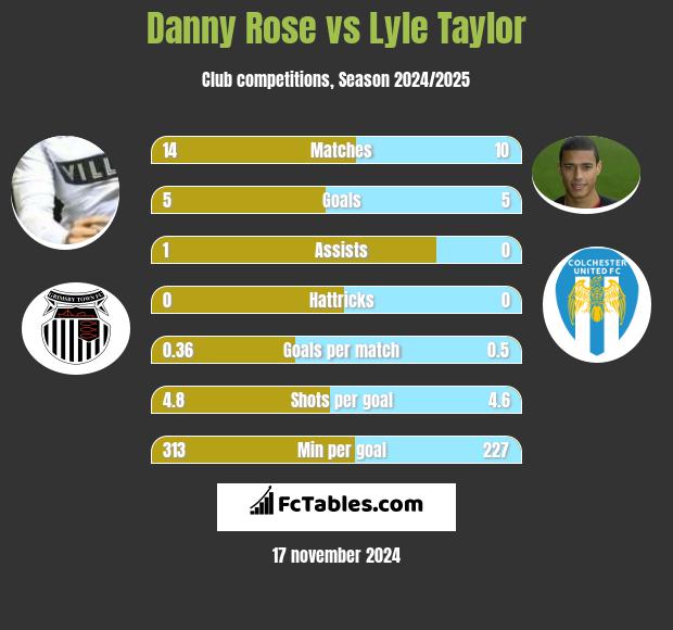 Danny Rose vs Lyle Taylor h2h player stats