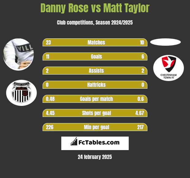 Danny Rose vs Matt Taylor h2h player stats