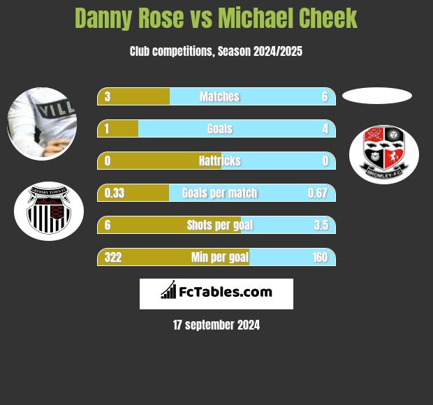 Danny Rose vs Michael Cheek h2h player stats